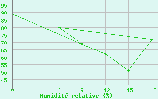 Courbe de l'humidit relative pour Kautokeino