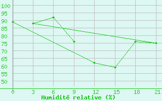 Courbe de l'humidit relative pour Ivano-Frankivs'K