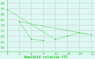 Courbe de l'humidit relative pour Sevan Ozero