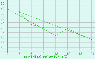 Courbe de l'humidit relative pour Monastir-Skanes