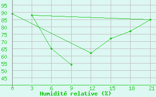 Courbe de l'humidit relative pour Puskinskie Gory