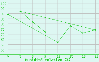 Courbe de l'humidit relative pour Hvalynsk