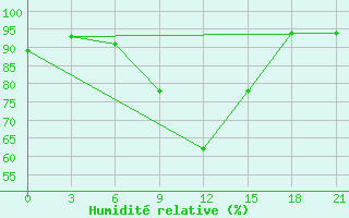 Courbe de l'humidit relative pour Nador