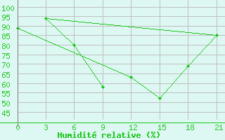 Courbe de l'humidit relative pour Gorki