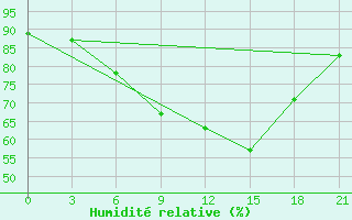 Courbe de l'humidit relative pour Velizh