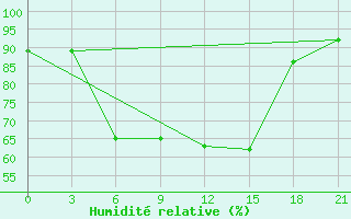 Courbe de l'humidit relative pour Tihvin