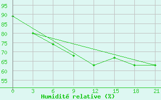 Courbe de l'humidit relative pour Kovda