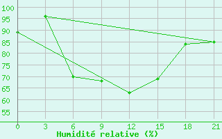 Courbe de l'humidit relative pour Novgorod