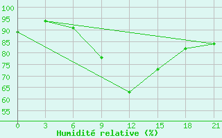 Courbe de l'humidit relative pour Sallum Plateau