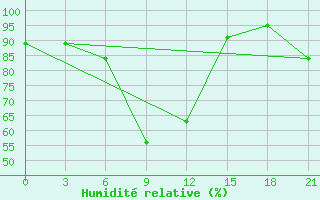 Courbe de l'humidit relative pour Rjazsk