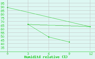 Courbe de l'humidit relative pour Chandbali