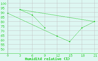 Courbe de l'humidit relative pour Nador
