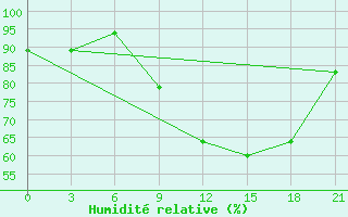 Courbe de l'humidit relative pour Sefwi Bekwai