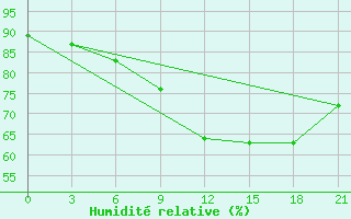 Courbe de l'humidit relative pour Glasgow (UK)