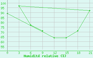 Courbe de l'humidit relative pour Velikie Luki