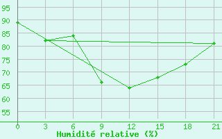 Courbe de l'humidit relative pour Konotop