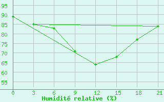 Courbe de l'humidit relative pour Sarcovschina