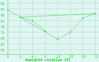 Courbe de l'humidit relative pour Riga