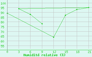 Courbe de l'humidit relative pour Rostov