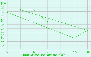 Courbe de l'humidit relative pour Save