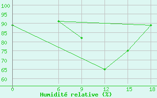 Courbe de l'humidit relative pour Kautokeino