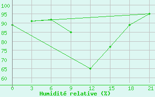 Courbe de l'humidit relative pour Lovetch