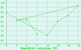 Courbe de l'humidit relative pour Rostov