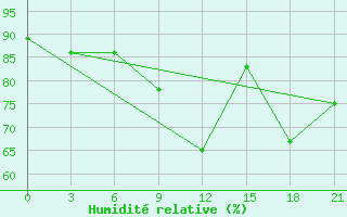 Courbe de l'humidit relative pour Shkodra