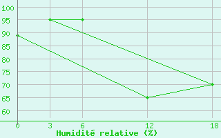 Courbe de l'humidit relative pour Opochka