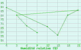 Courbe de l'humidit relative pour Samary