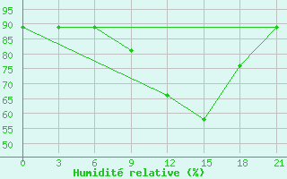 Courbe de l'humidit relative pour Milan (It)