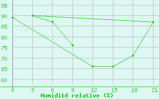 Courbe de l'humidit relative pour Spas-Demensk