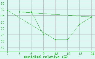 Courbe de l'humidit relative pour Sarande