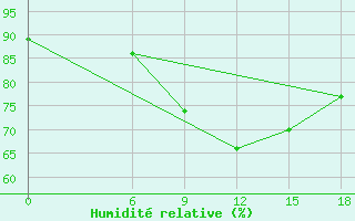 Courbe de l'humidit relative pour Kautokeino