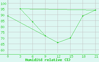 Courbe de l'humidit relative pour Velizh