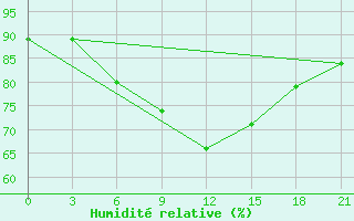 Courbe de l'humidit relative pour Ashotsk