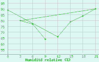 Courbe de l'humidit relative pour Vasilevici