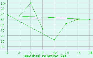 Courbe de l'humidit relative pour Spas-Demensk