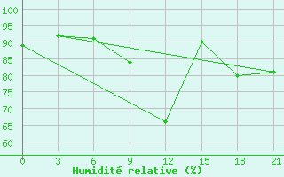 Courbe de l'humidit relative pour Sar'Ja