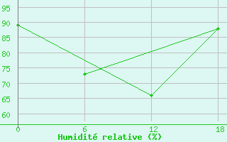 Courbe de l'humidit relative pour Padun