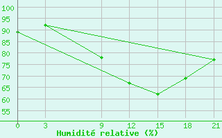 Courbe de l'humidit relative pour Save