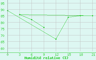 Courbe de l'humidit relative pour Lodejnoe Pole