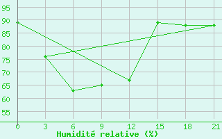 Courbe de l'humidit relative pour Goa / Panjim
