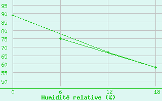 Courbe de l'humidit relative pour Diepenbeek (Be)