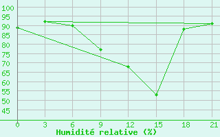 Courbe de l'humidit relative pour Sumy