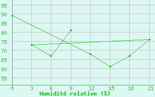 Courbe de l'humidit relative pour Civitavecchia