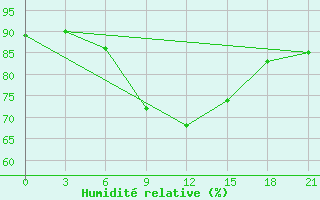 Courbe de l'humidit relative pour Mahdia