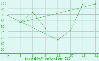 Courbe de l'humidit relative pour Mourgash