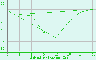 Courbe de l'humidit relative pour Trubcevsk