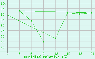 Courbe de l'humidit relative pour Staraja Russa